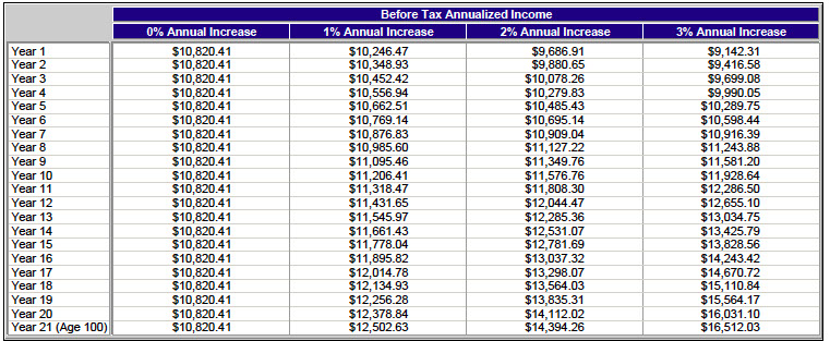 Add Cost Of Living Adjustment COLA Or Not?